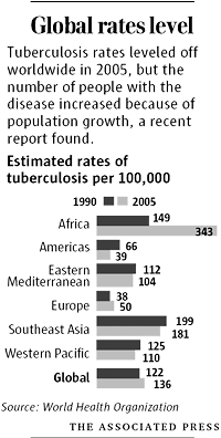 World turns a corner on TB | The Seattle Times